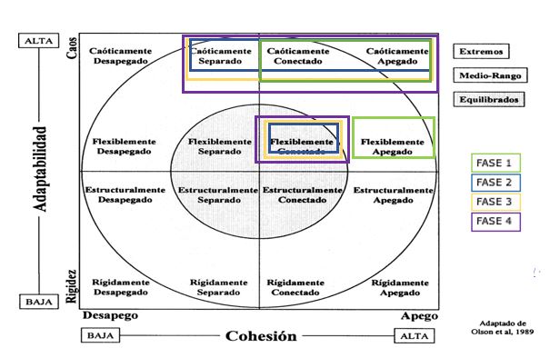 Dinàmiques familiars amb més puntuació a partir dels 4 factors d'adaptabilitat i 4 factors de cohesió segons el Model Circumplex d'Olson