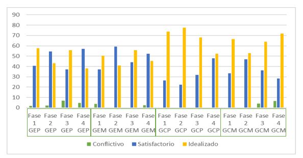 Percentatges de les puntuacions segons el tipus d'ajustament diàdic de la DAS