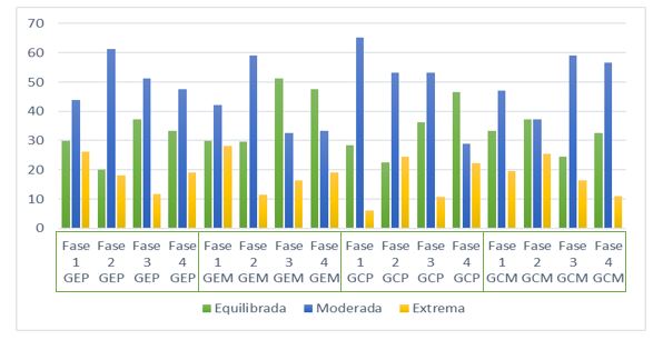 Percentatges de les puntuacions segons la freqüència de les tres tipologies de famílies segons el FACES-III